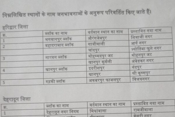 मुख्यमंत्री धामी ने देहरादून समेत चार जिलों के 15 स्थानों के नाम बदलने की घोषणा की