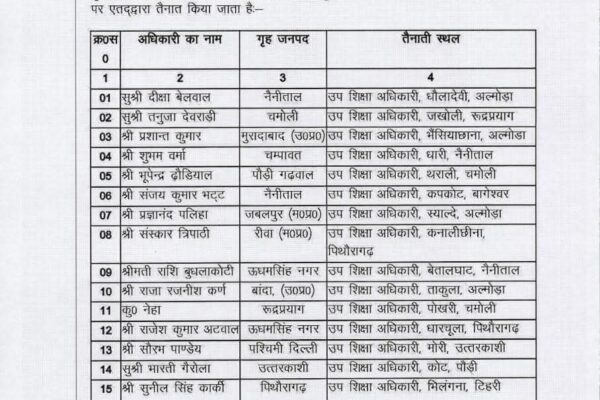 24 नये उप शिक्षा अधिकारियों को ट्रेनिंग के बाद मिली तैनाती