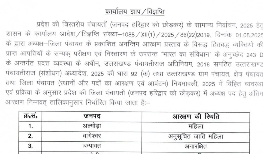 उत्तराखंड में जिला पंचायत अध्यक्षों की अंतिम आरक्षण सूची जारी