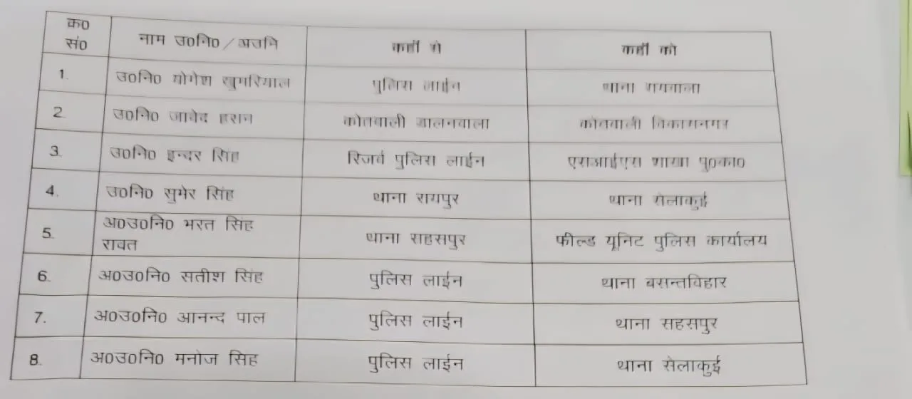 दून पुलिस में बड़ा फेरबदल, कई थाना-चोकियों के प्रभारी बदले