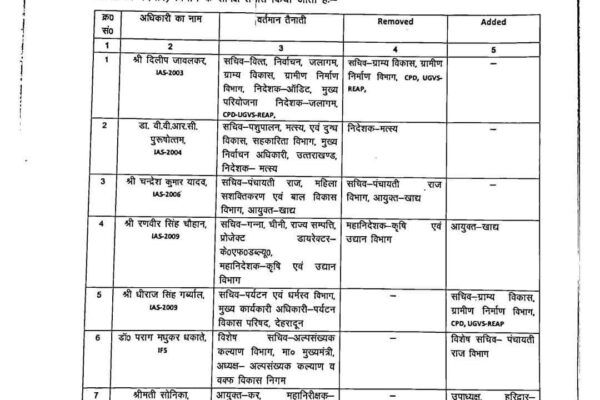 उत्तराखण्ड में बड़ा प्रशासनिक फेरबदल, कई जिलों के DM भी बदले