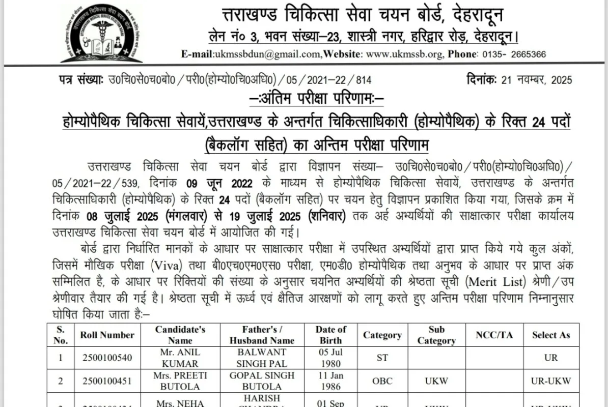 उत्तराखण्ड को मिले 24 डॉक्टर