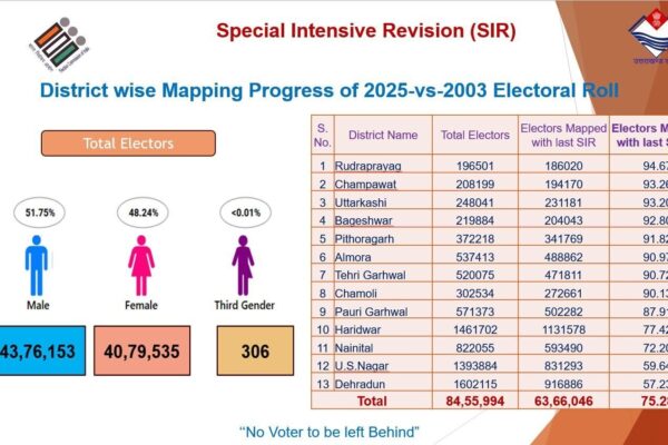 उत्तराखंड में 75 % मतदाताओं की मैपिंग पूरी