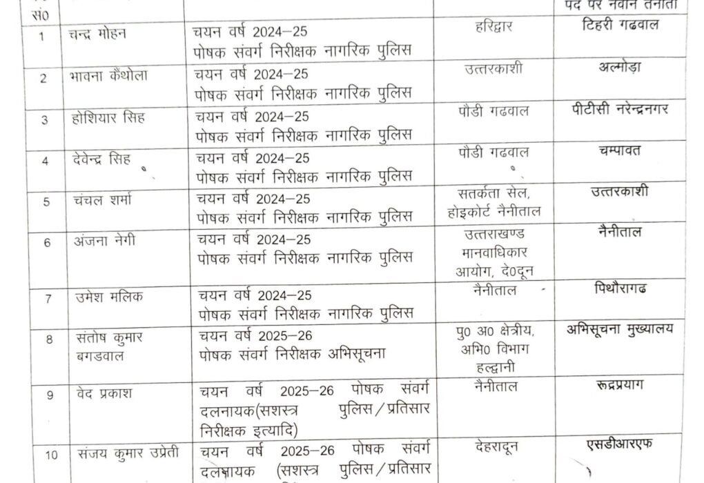 उत्तराखंड पुलिस में दस इंस्पेक्टर प्रमोशन पाकर डिप्टी एसपी बने