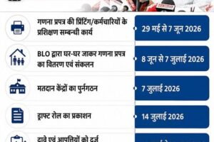 धर्मपुर में मतदाता सूची शुद्धिकरण का महाअभियान, 8 जून से घर-घर पहुंचेंगे बीएलओ