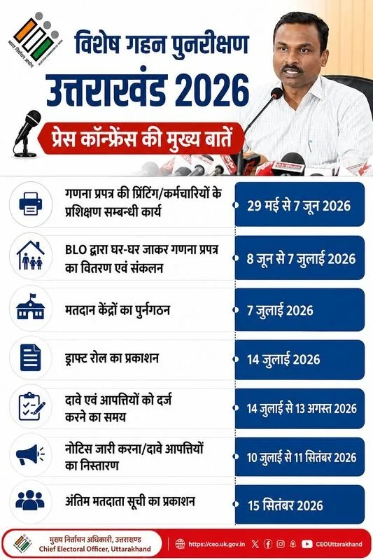 धर्मपुर में मतदाता सूची शुद्धिकरण का महाअभियान, 8 जून से घर-घर पहुंचेंगे बीएलओ